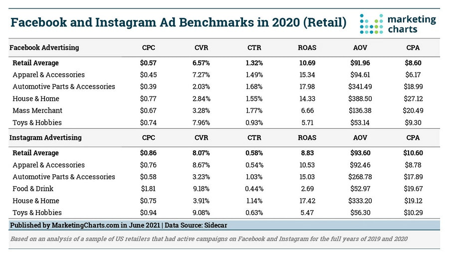 Điểm chuẩn quảng cáo Facebook và Instagram năm 2020 (Bán lẻ)