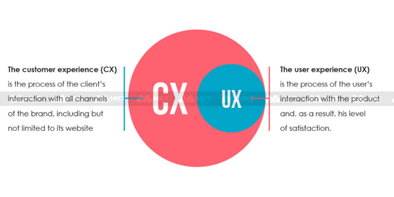 Customer Experience là gì? Cách cải thiện CX hiệu quả 2023