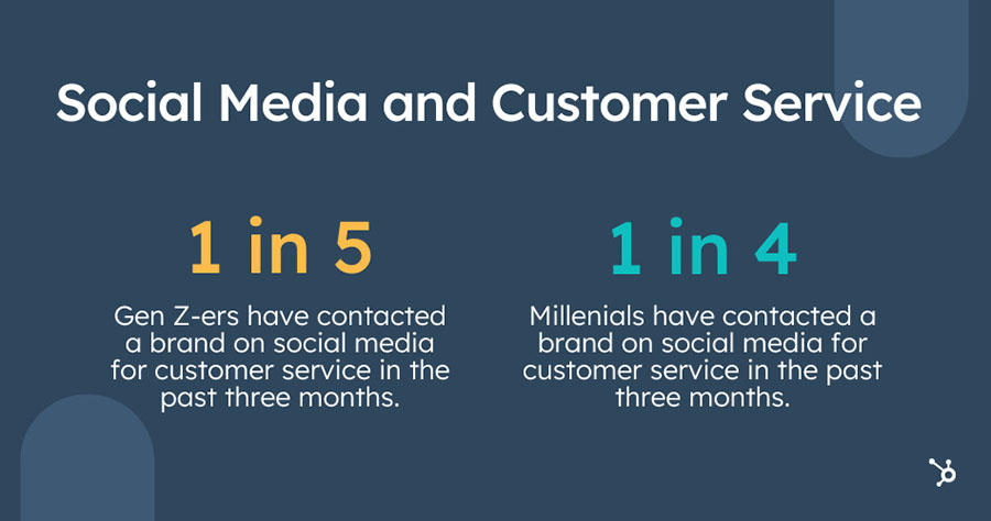 Có tới 25% thế hệ gen Z và 20% Millennials chủ động nhắn tin cho thương hiệu để được tư vấn