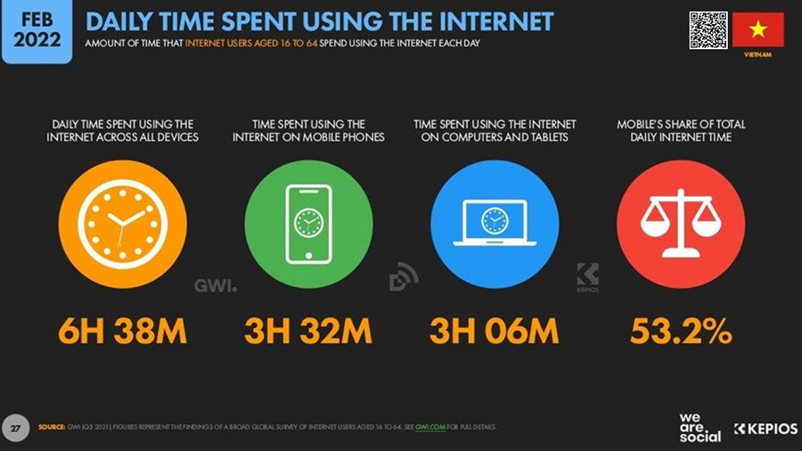 Trung bình mỗi ngày người Việt Nam dành hơn 3 tiếng để truy cập Internet bằng thiết bị di động
