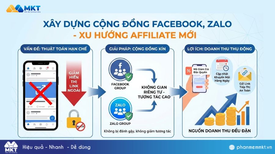 Xây dựng cộng đồng hội nhóm Xây dựng cộng đồng Facebook, Zalo