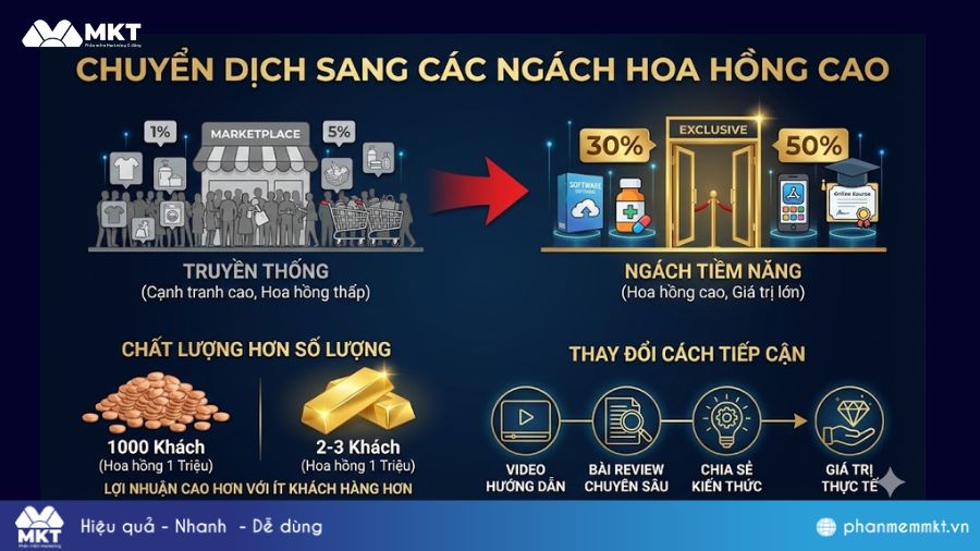 Chuyển dịch sang các ngách hàng Chuyển dịch sang các ngách hoa hồng cao