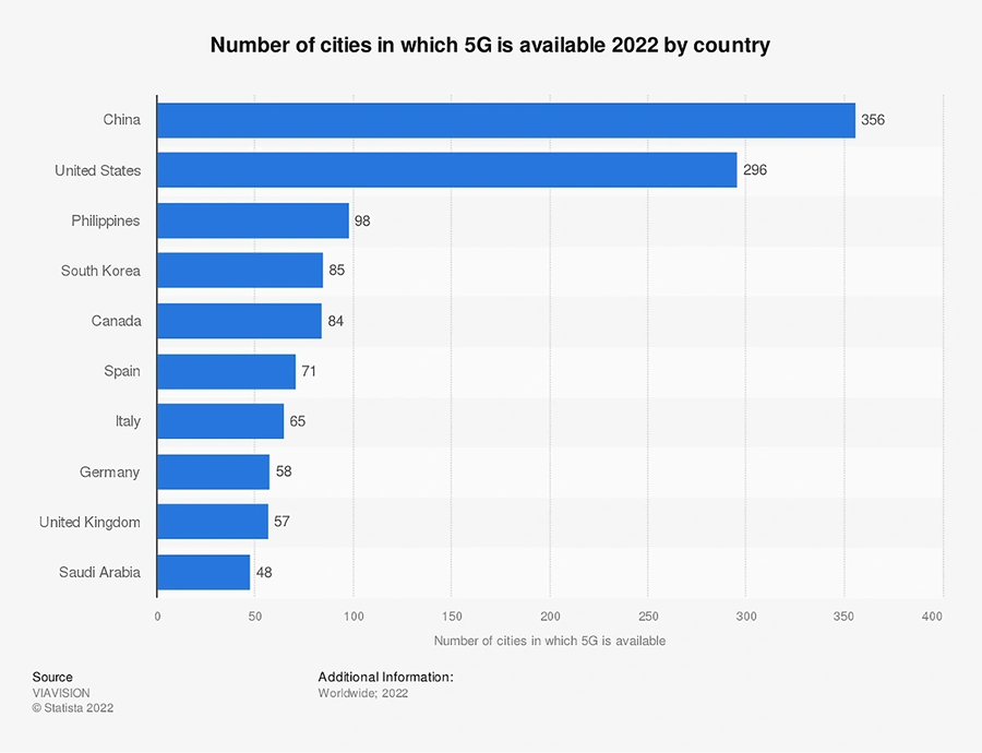 Trung Quốc và Hoa Kỳ là quốc gia đi đầu về triển khai Mạng 5G