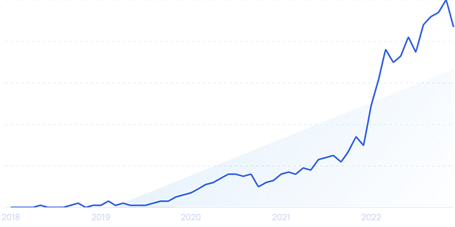 Lượng tìm kiếm cho "TikTok Ads" đã tăng 8.600% trong 5 năm