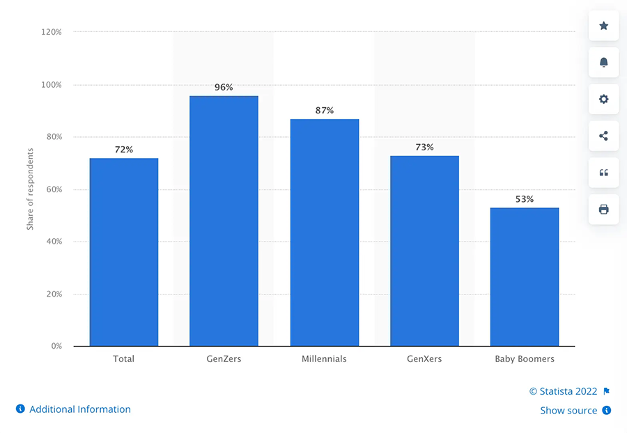 96% người dùng Gen Z tại Hoa kỳ có tài khoản YouTube