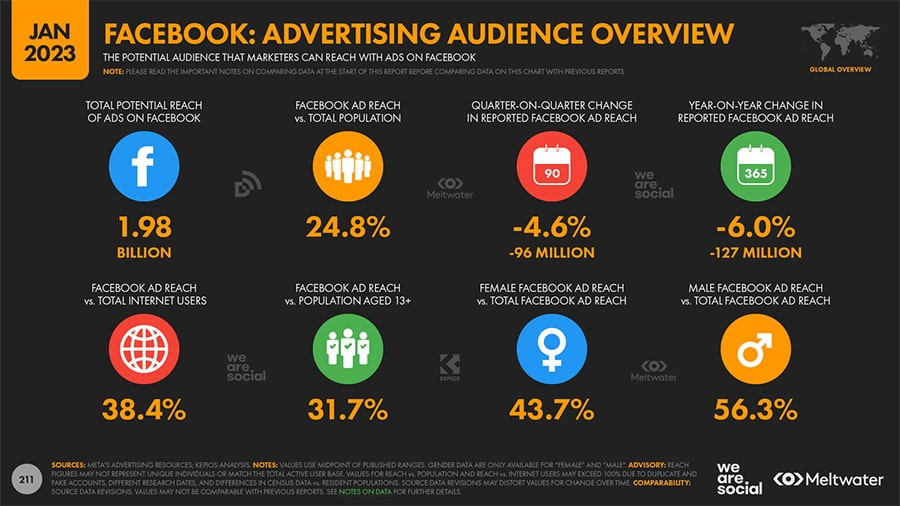 Có 1.98 tỷ người dùng tiếp cận với quảng cáo Facebook. Nguồn We Are Social