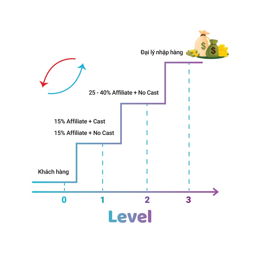 Mô hình Vòng lặp tuần hoàn 3 level, 4 bậc thang