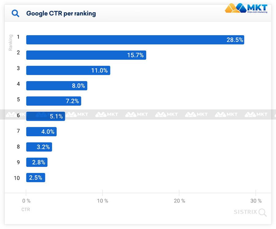 Thống kê của Google dự trên CTR và thứ hạng trang web