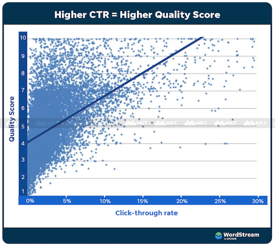 CTR cao = điểm chất lượng cao