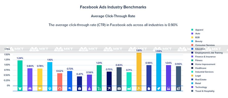 Đối với Facebook Ads CTR trên 0,9% được coi là tốt