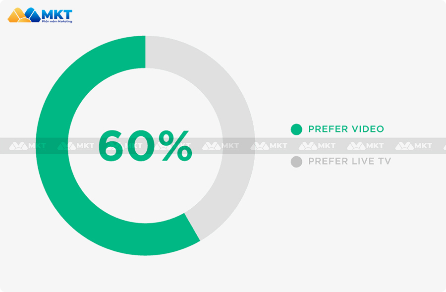 60% người tiêu dùng tại Mỹ thích xem video hơn xem TV