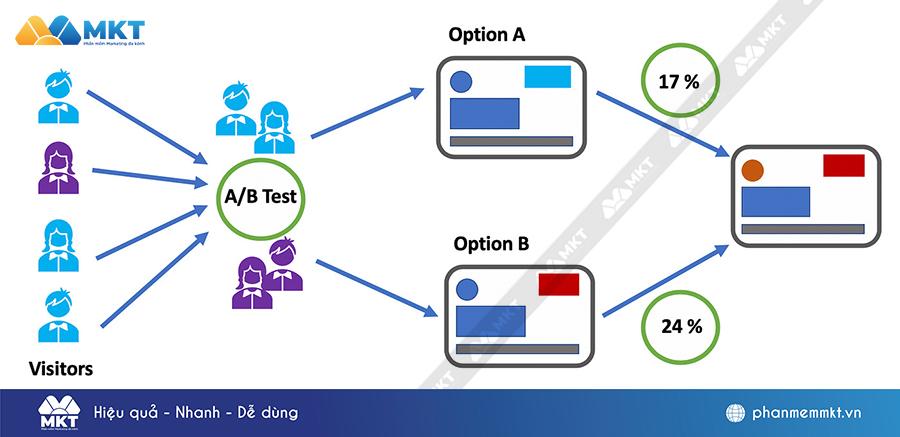 A/B Testing