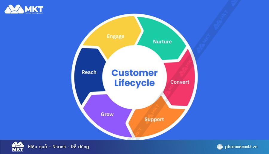 Vòng đời khách hàng (Customer Lifecycle)