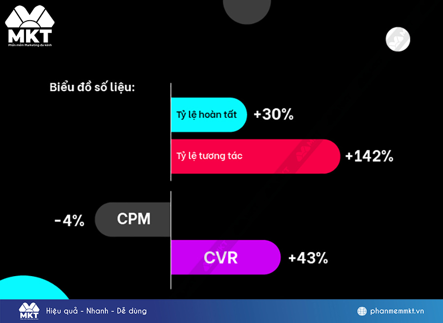 Lợi ích khi sử dụng Spark Ads