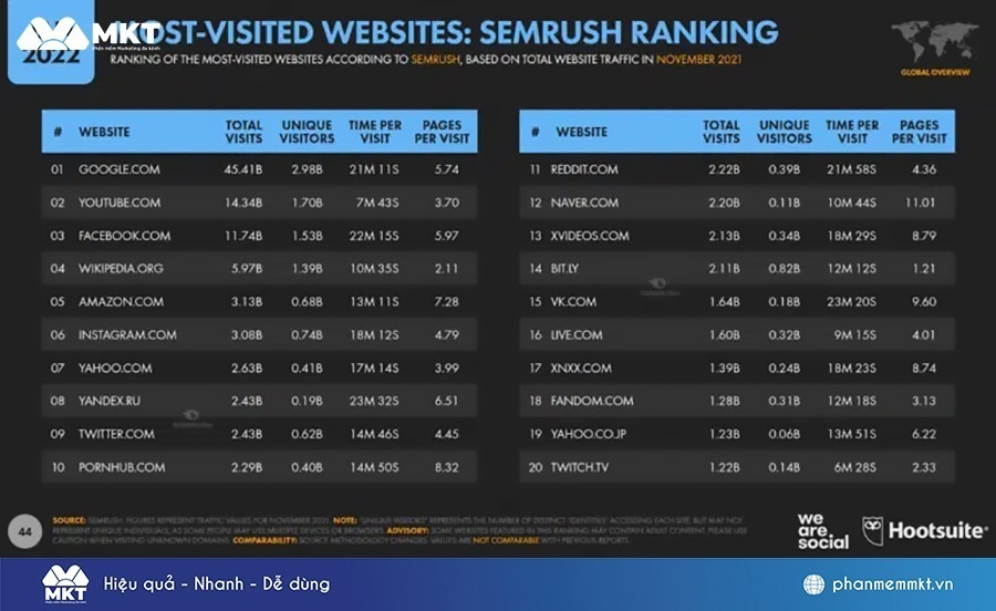 Các trang web có số lượt truy cập cao nhất