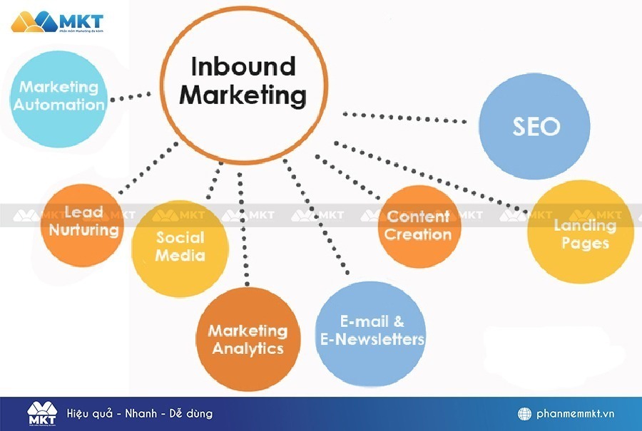 Tập trung ngân sách của bạn vào Inbound Marketing