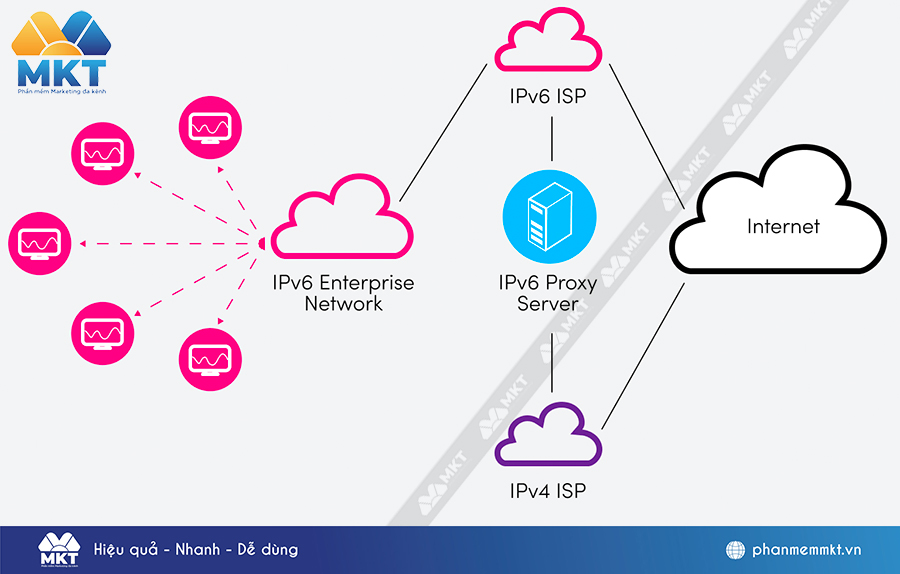 Sự khác biệt giữa Proxy IPv4 và Proxy IPv6