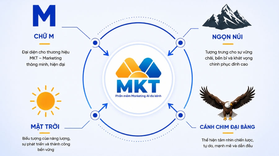Ý nghĩa logo Phần mềm MKT và đôi nét về thương hiệu Phần mềm MKT 2 Ý nghĩa logo Phần mềm MKT