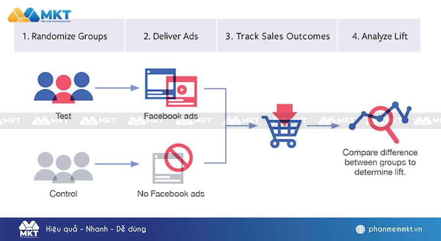 Cách hoạt động của nghiên cứu Facebook ads brand lift