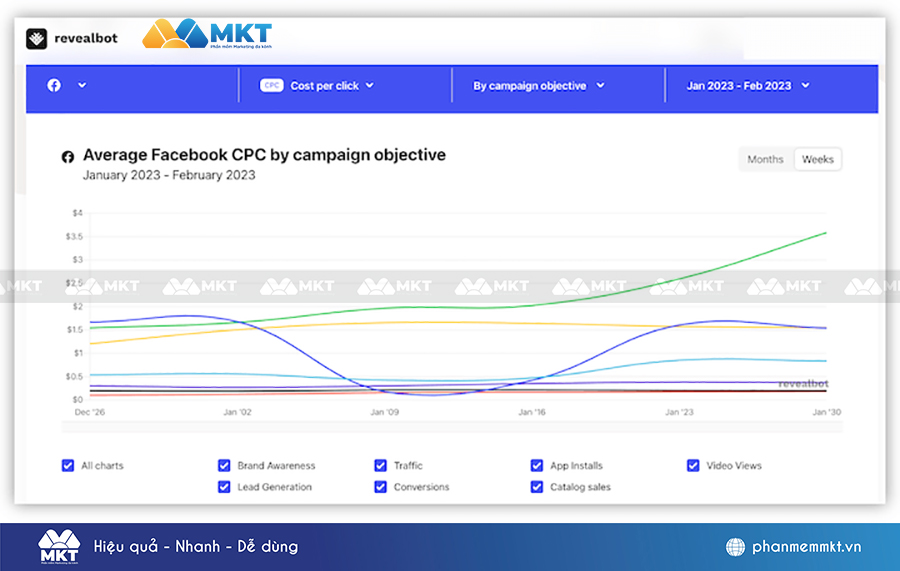 CPC trung bình trên Facebook