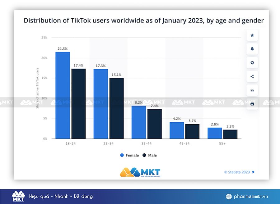 Có 41.7% người dùng TikTok thuộc độ tuổi 18-24