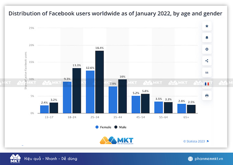 Có đến 41% người dùng Facebook trên tuổi 35