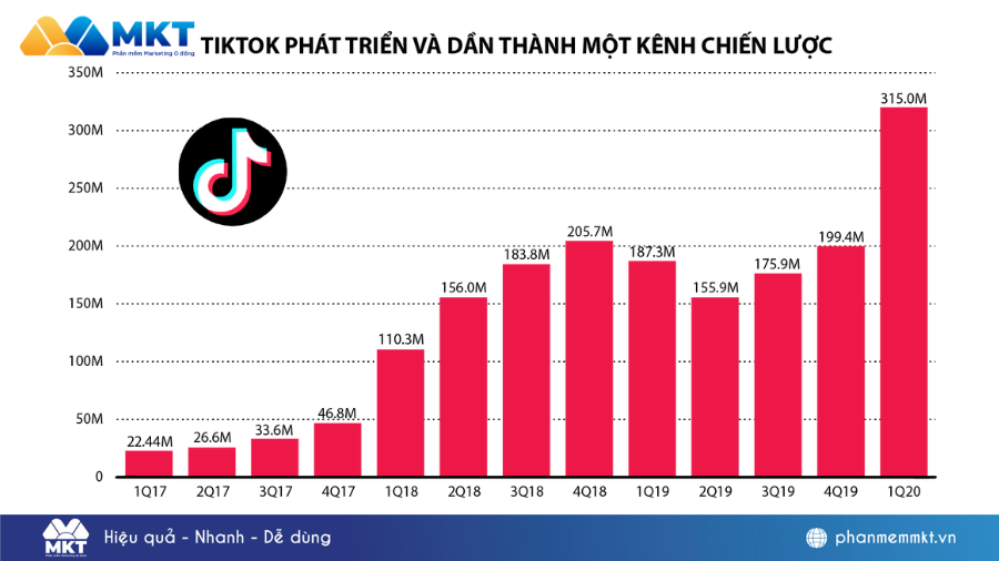 TikTok là một nền tảng tăng trưởng rất là nhanh