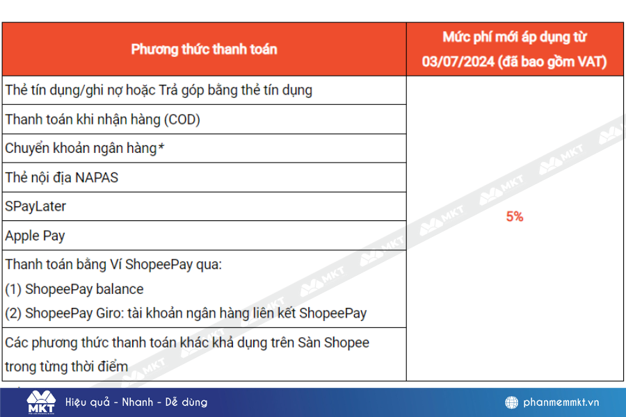 Bán hàng trên Shopee mất phí bao nhiêu? Các loại phí cần trả khi bán hàng trên Shopee