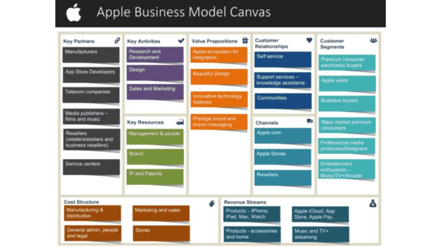 Case study thành công -Apple