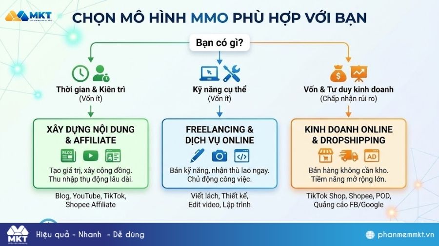 Mô hình MMO phù hợp Chọn mô hình MMO phù hợp