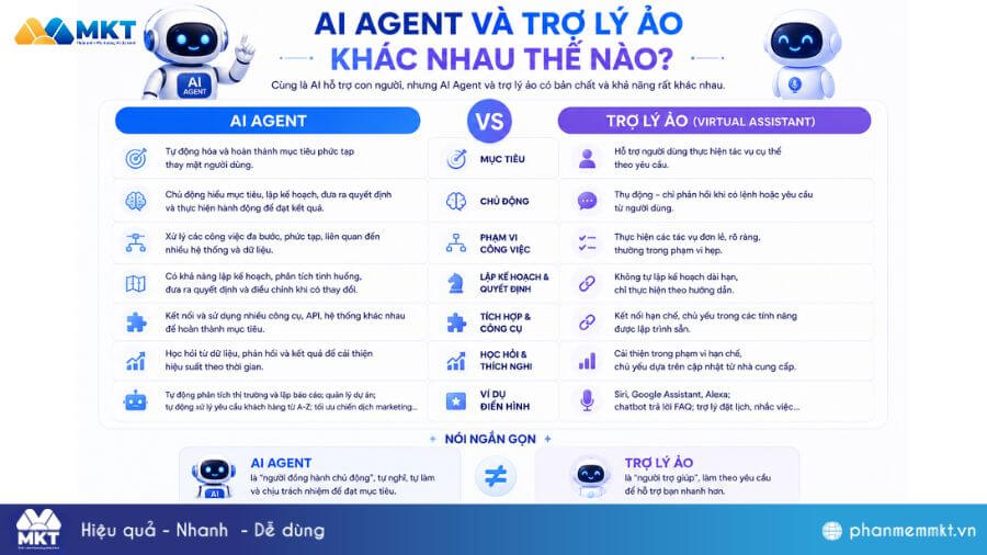 AI Agent là gì? Top 5 xu hướng AI Agent nổi bật nhất 2026 10 AI Agent và trợ lý ảo khác nhau thế nào?