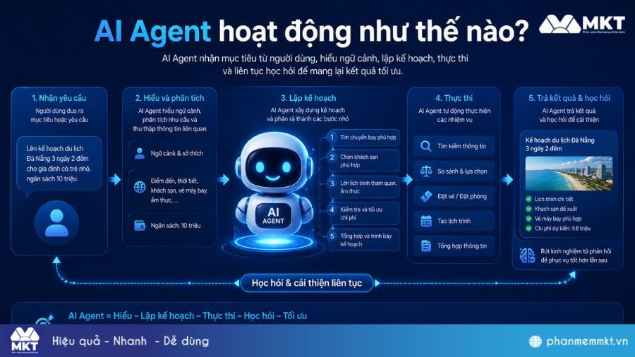 AI Agent là gì? Top 5 xu hướng AI Agent nổi bật nhất 2026 3 AI Agent hoạt động như thế nào?