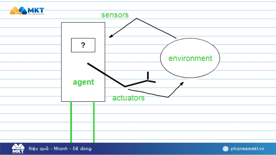 Tác nhân AI (AI Agent) hoạt động như thế nào?