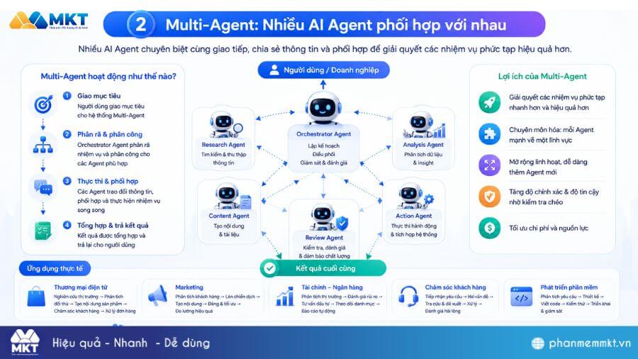 AI Agent là gì? Top 5 xu hướng AI Agent nổi bật nhất 2026 6 Multi-Agent: Nhiều AI Agent phối hợp với nhau