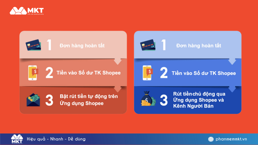 Quy trình rút tự động và thủ công khi Shopee thanh toán cho Người bán qua Số dư TK Shopee