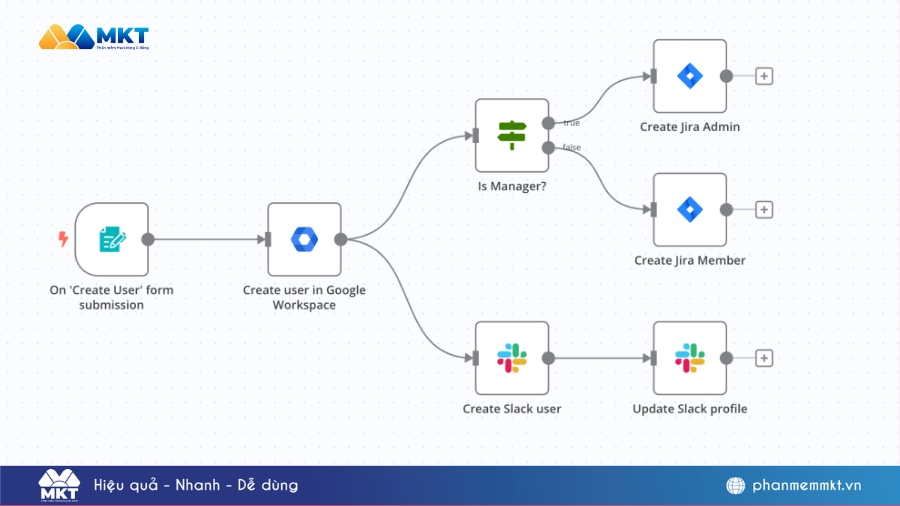 Workflow automation với n8n