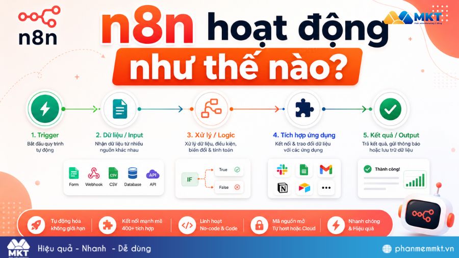 n8n là gì? Cách cài đặt workflow và sử dụng trên n8n đơn giản 4 n8n hoạt động như thế nào?