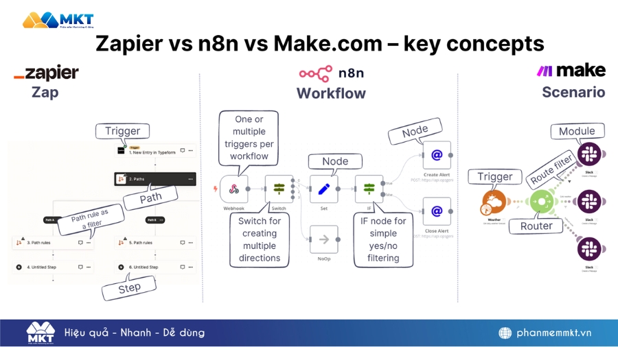 So sánh n8n - Zapier - Make