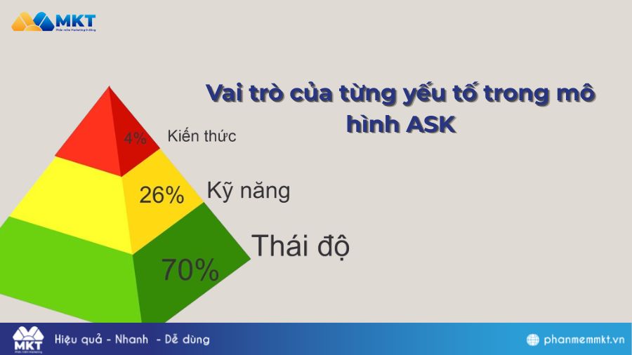 Vai trò của từng yếu tố trong mô hình ASK