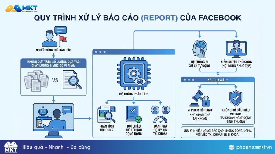 Cách Facebook xử lý report Facebook xử lý report như thế nào?