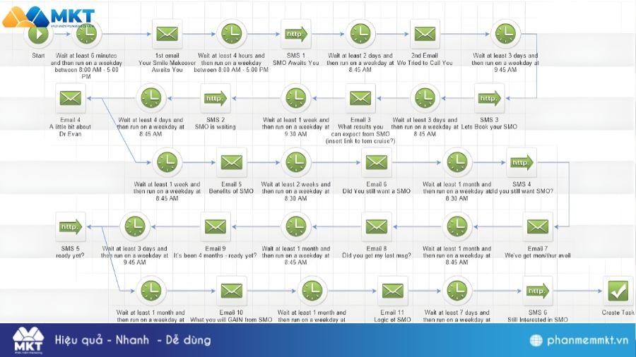 Phần mềm hỗ trợ Marketing InfusionSoft Phần mềm Marketing Automation