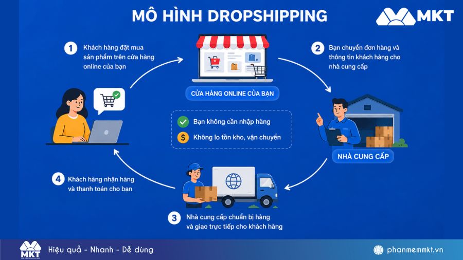 7+ Nguồn hàng Dropshipping tại Việt Nam cho nhà bán hàng online 1 Mô hình Dropshipping