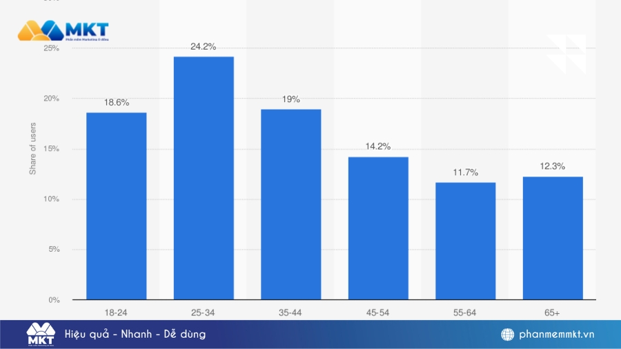 Tìm kiếm khách hàng tiềm năng nhờ Demographic