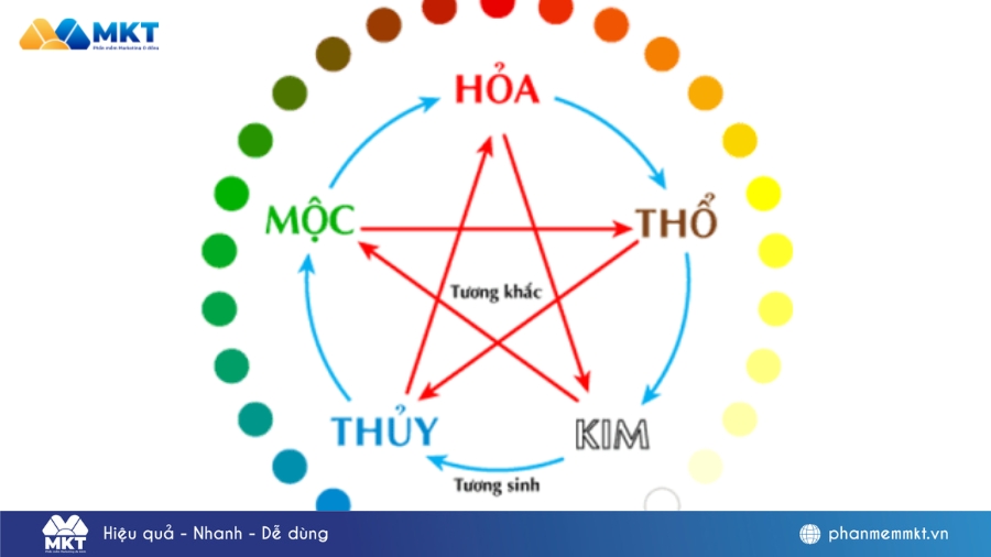 Lên ý tưởng và kết hợp