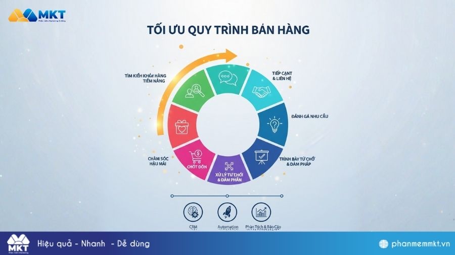 Cách tăng doanh thu bán hàng: Tối ưu quy trình bán hàng 