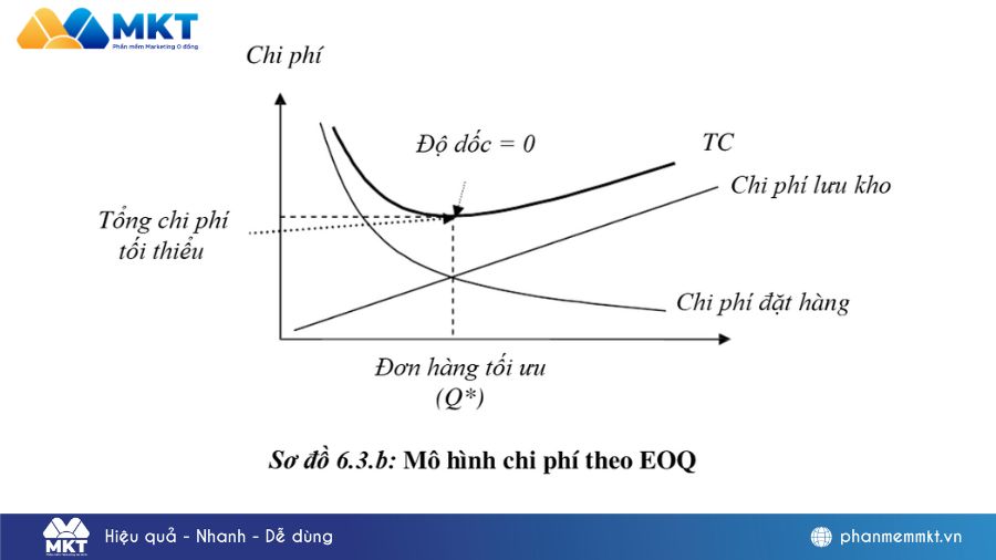 Chi phí tồn kho là gì