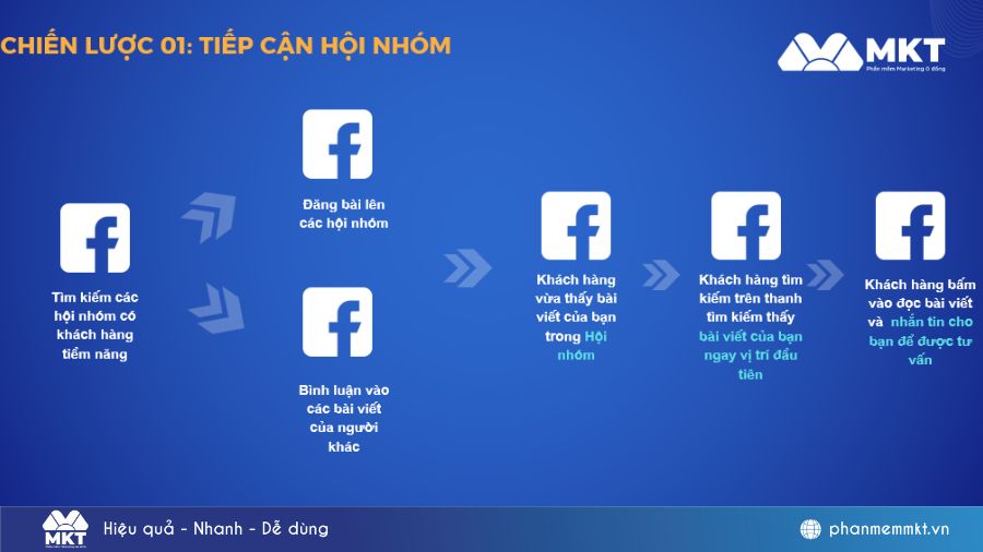 chiến lược tiếp cận khách hàng