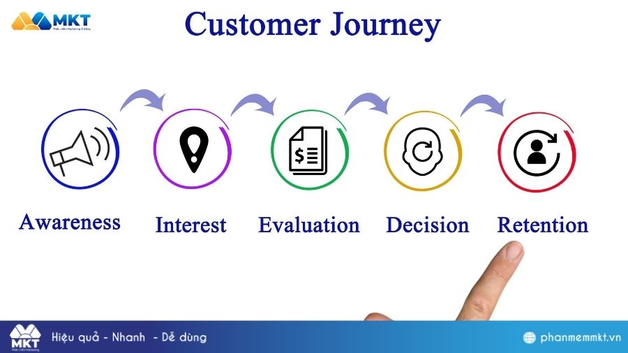 Vẽ bản đồ hành trình khách hàng trong điểm chạm truyền thông 