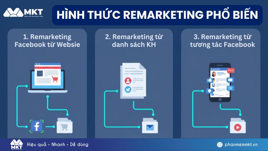 Các hình thức remarketing Facebook phổ biến