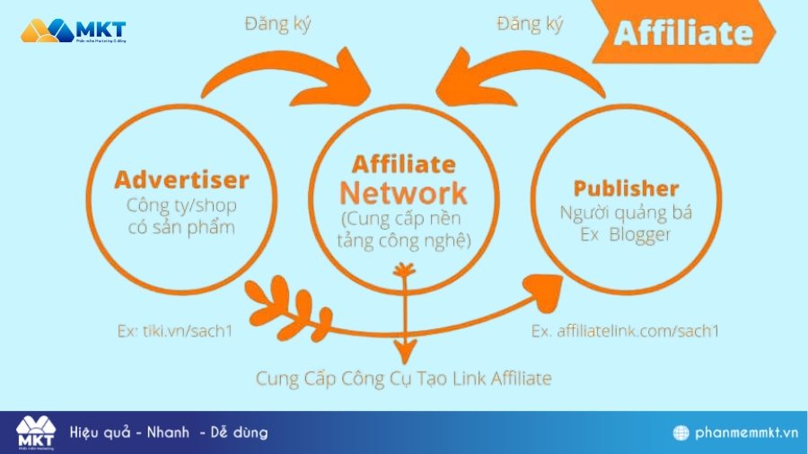 Cách thức hoạt động của Affiliate network Affiliate network là gì
